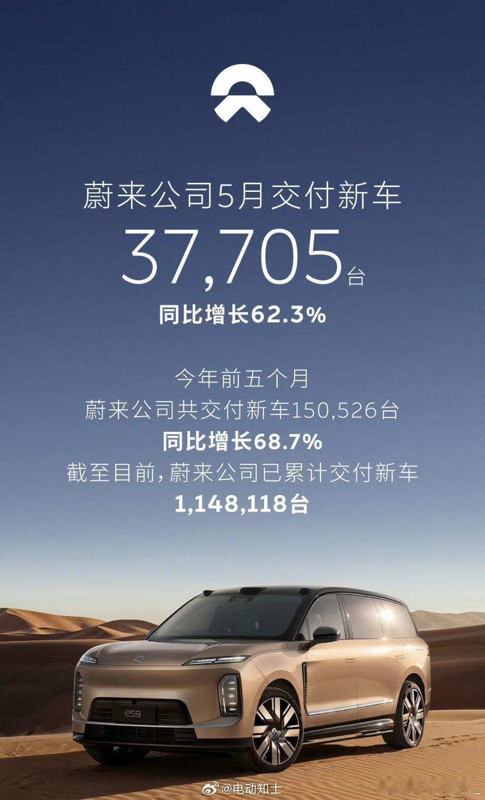 蔚来公司交付新车37,705台，同比增长62.3%，环比增长28.4%。其中，蔚