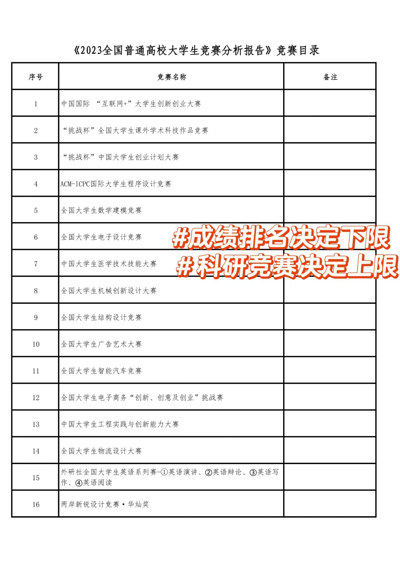 99%的保研同学参加的科研竞赛，你知道哪些