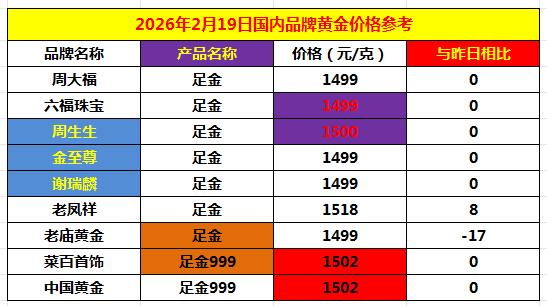 虽然周三国际金价
快速反弹上涨，
盘中一度重回五千美元上方。

不过今日国内商场