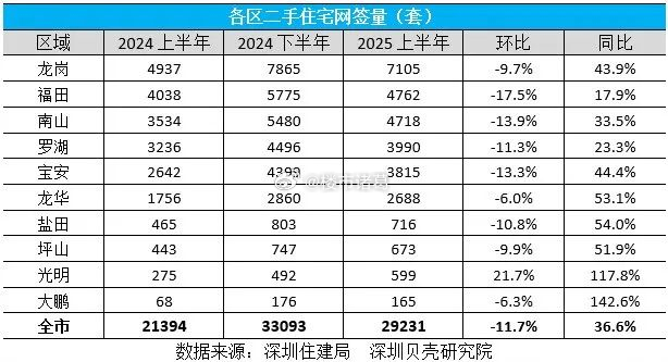 步入2025年，光明区房地产市场表现令人瞩目。数据显示，上半年，光明区二手住宅网