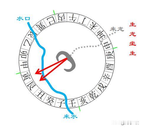 坐山三合以坐山来立向，是古法三合中的秘传之法，取水城与龙山配合，以坐山来收水。