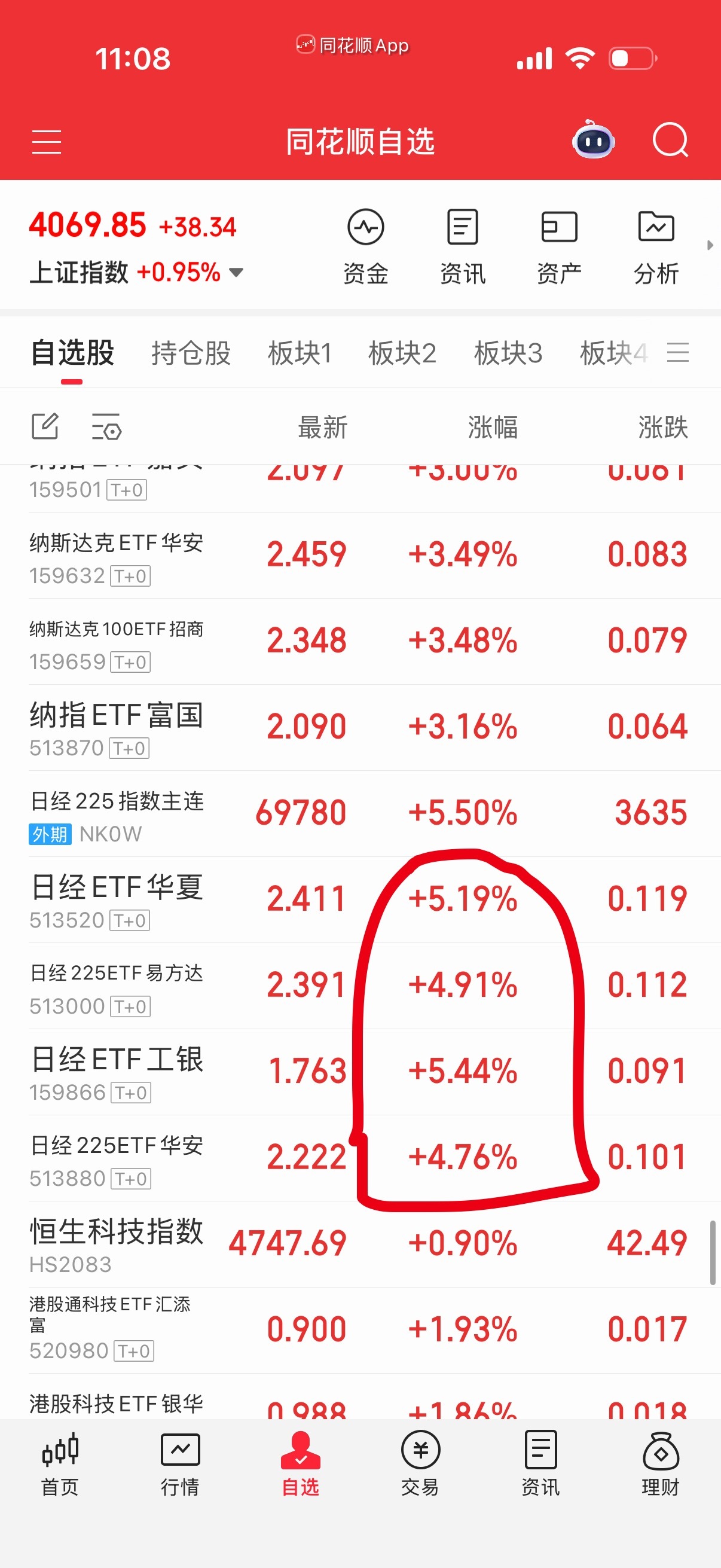 鬼子考虑不大可能加息，下午再买回来一层过夜好了。尾盘再买，小心下午集体跳水！ 