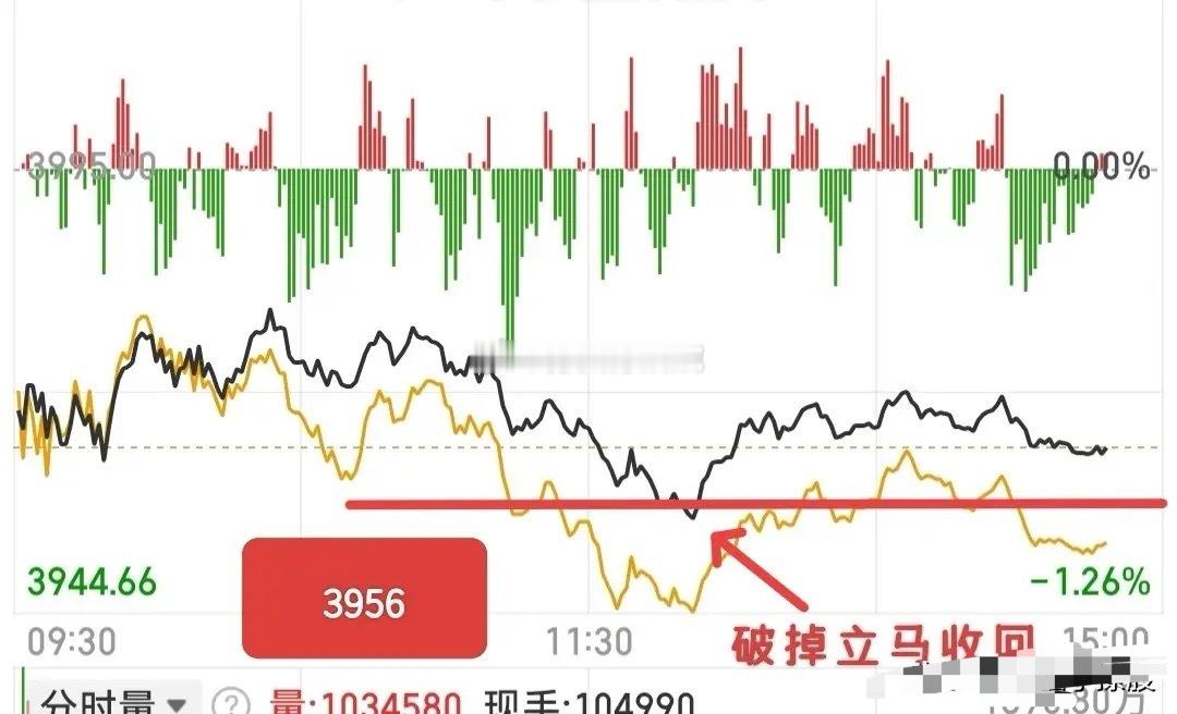 受利空影响，大盘竟然还能收一根十字星，我感觉已经很强了，并且3956这个点位更强