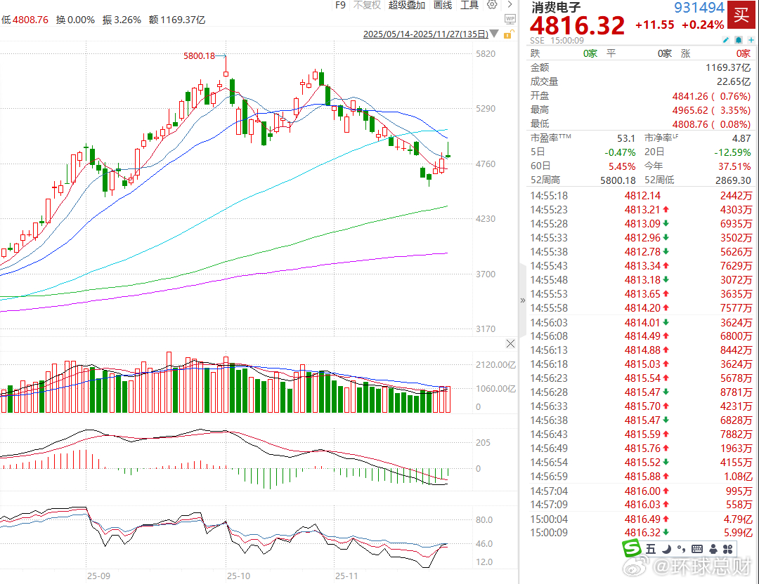 消费电子我国将形成3个万亿级消费领域10个千亿级消费热点要来了赛微电子涨超10%