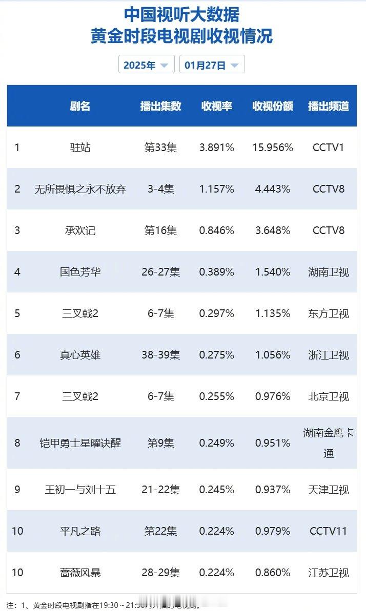 【2025年01月27日中国视听大数据CVB黄金档电视剧收视率日榜TOP10】1