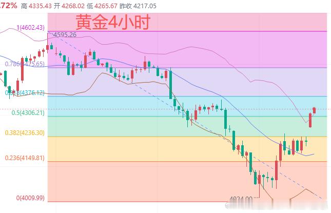今日黄金行情分析：上周初，黄金震荡下行，周四跌至4024美元后反弹，周五延续涨势