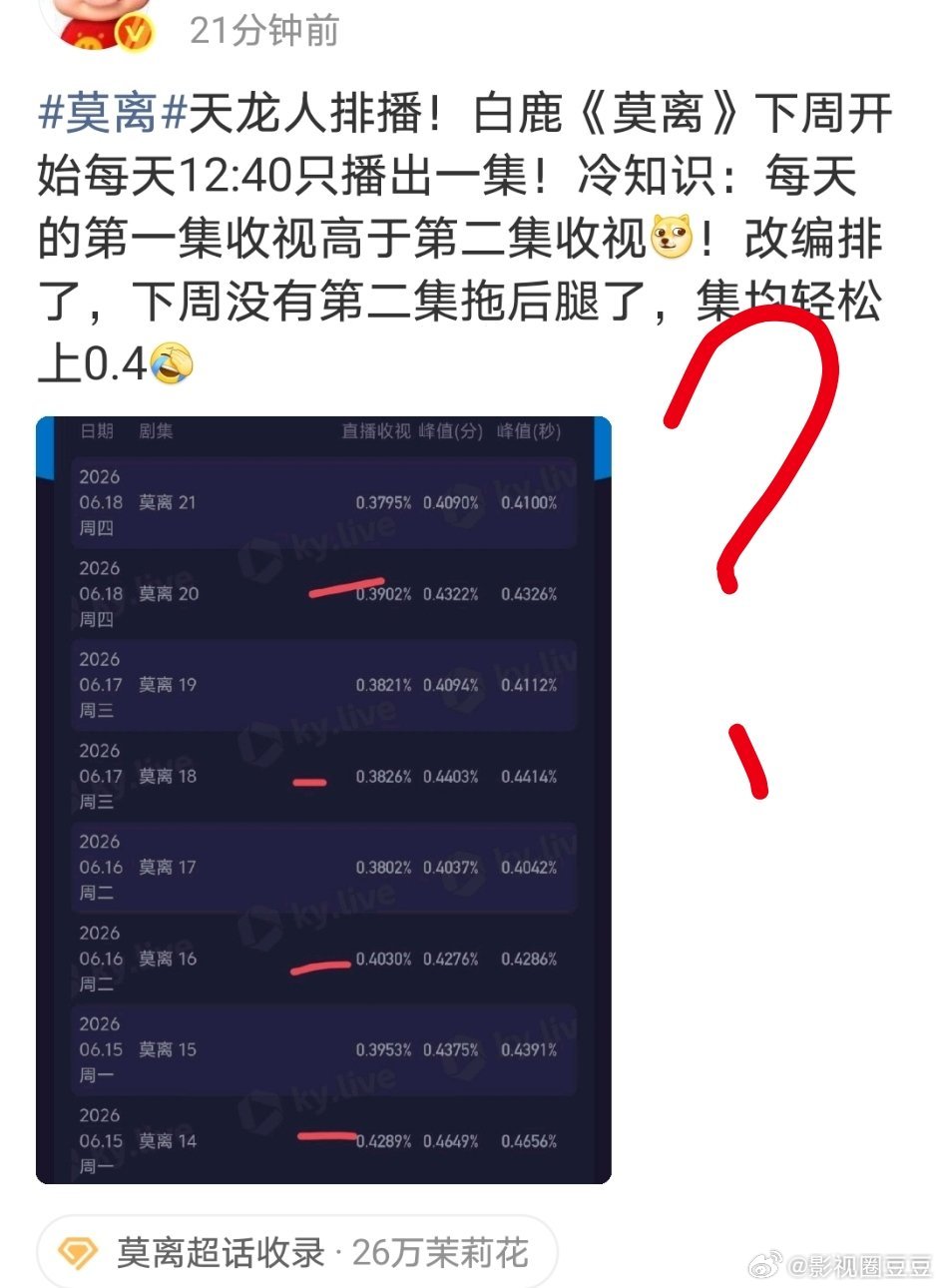 虽然但是，白鹿丞磊《莫离》下周央八单更不是因为别的啊，是这个剧开播时我就说了鹅6