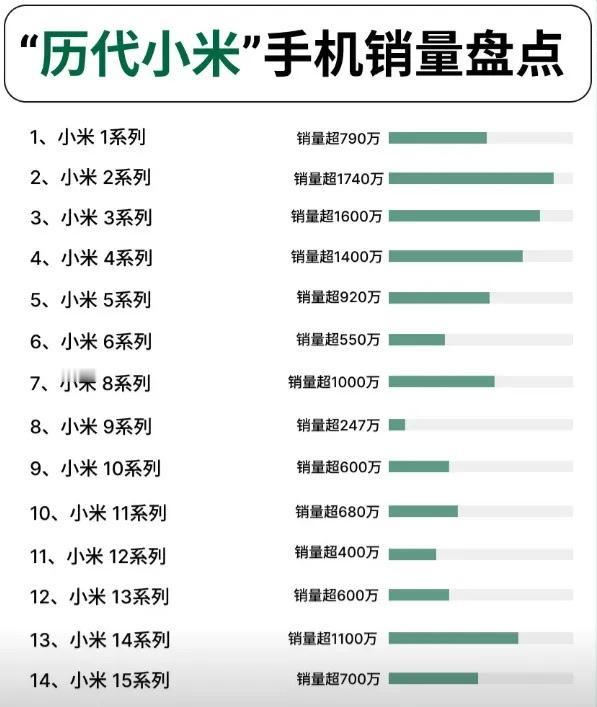刷到一张网友做的统计图。

小米2S真的是一代神机，有用过的朋友吗？