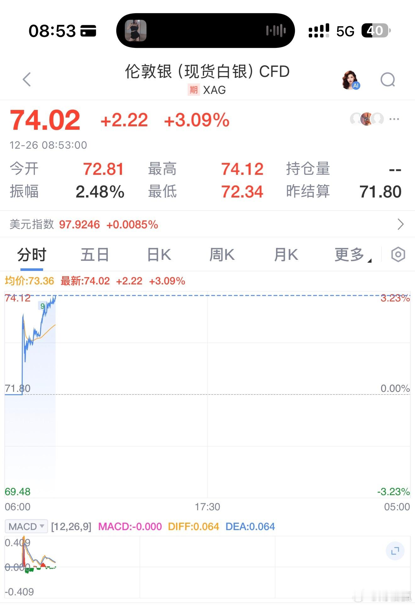 现货白银首次突破74美元现货白银首次突破74美元/盎司，日涨幅扩大至3％，今年累