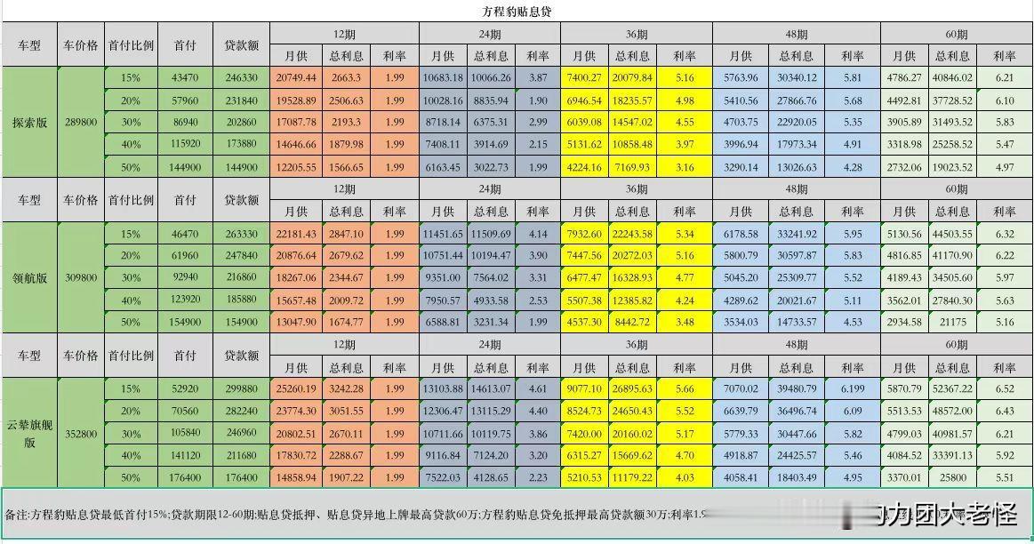 豹5购车的金融政策这里有比较详细的表格，对应每个车型，从10%-50%的首付比例