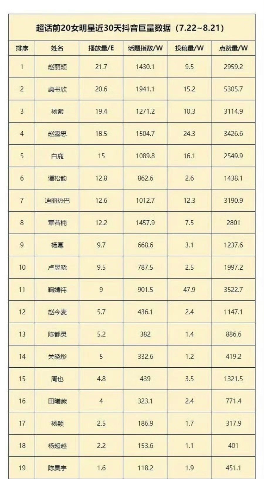 超话前二十名的抖音最近30天数据，女明星破20亿的只有赵丽颖、虞书欣，这是不是代