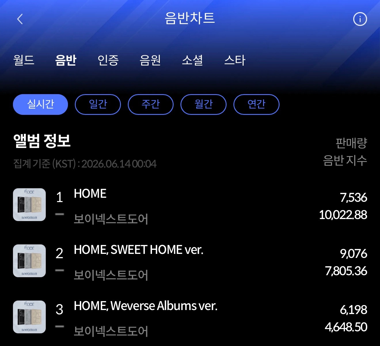 260613BOYNEXTDOOR 正规1辑[HOME]销量 📝PB     