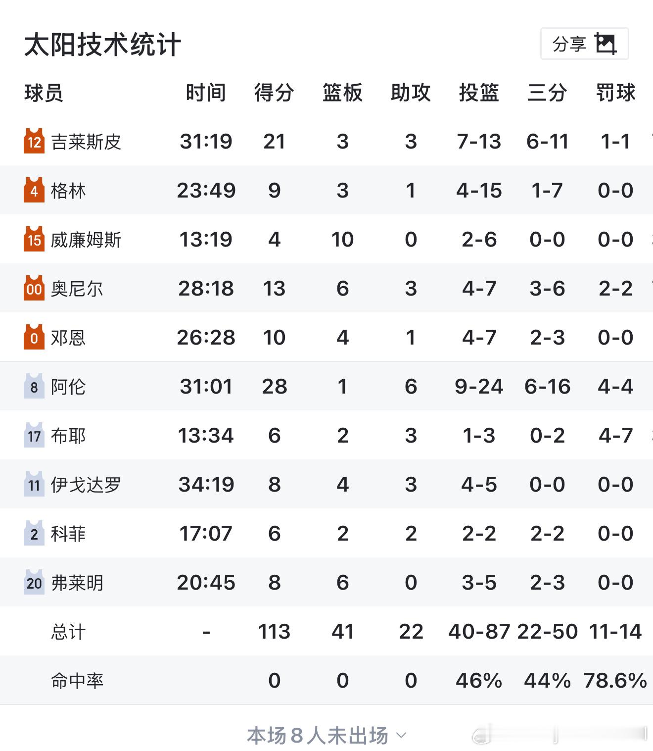 湖人vs太阳赛前我都不知道湖人怎么输，太阳拿什么赢，结果太阳居然赢了……真正看过