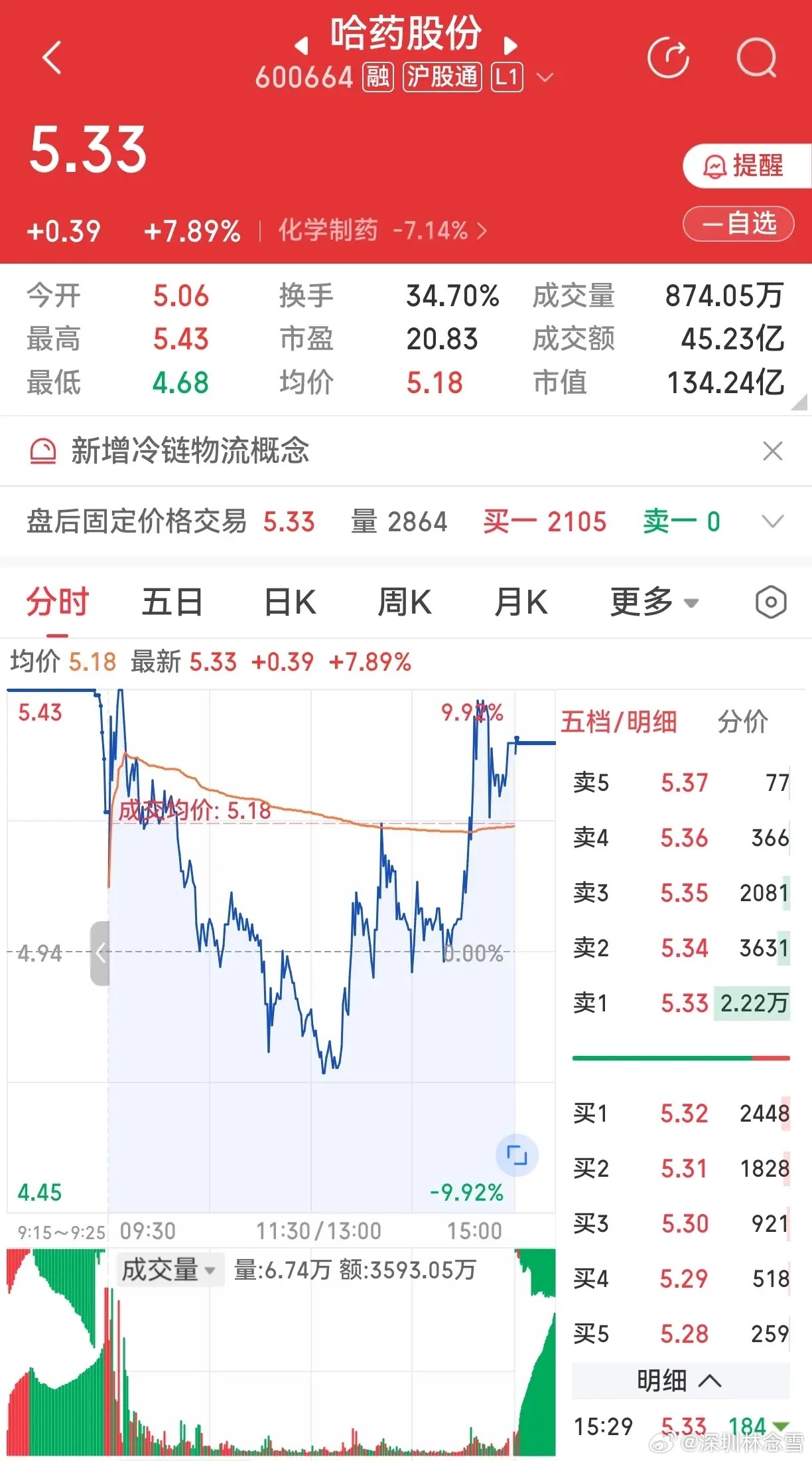 龙头就是龙头，哈药股份能在全面崩盘的市场中和板块整体回调的气氛中收涨近八个点，不
