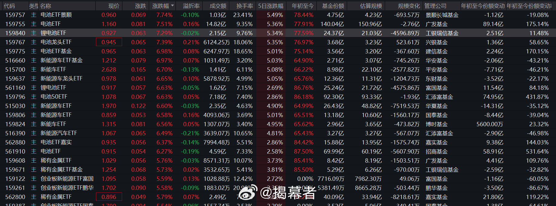 电池ETF今天很猛啊，广发的电池ETF今年规模猛涨，已经150亿了啊汇添富、招商