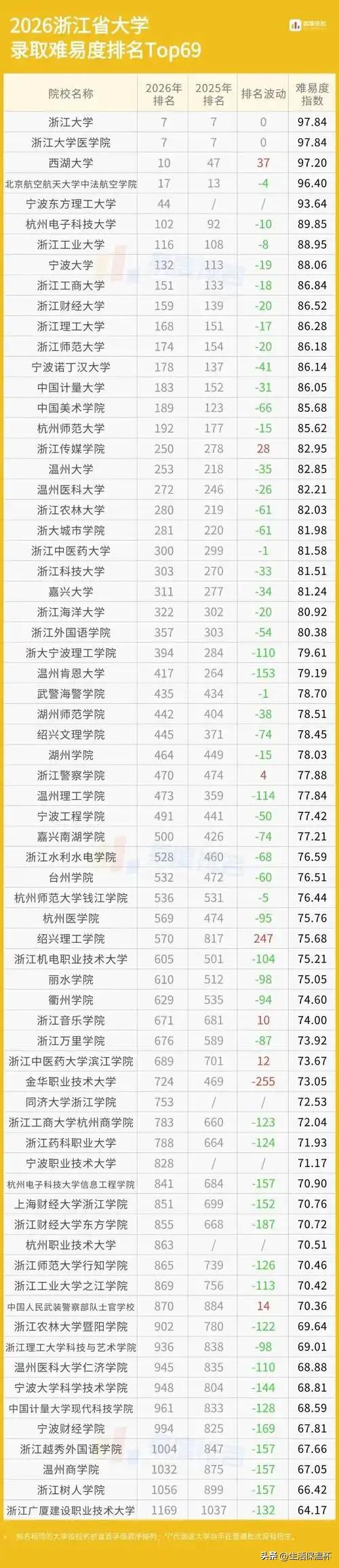 2026浙江高校录取难度榜单出炉！浙江大学位次保持不变；西湖大学排名大幅上升，办