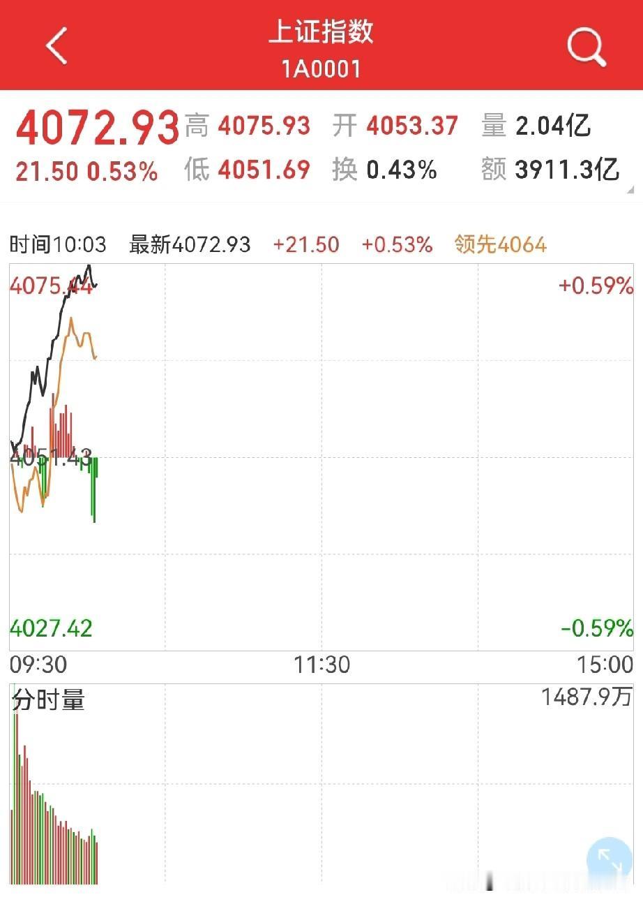 二次探底已经不可能？
答案是当然！
上涨趋势已经形成…

市场，总是在犹豫中上涨