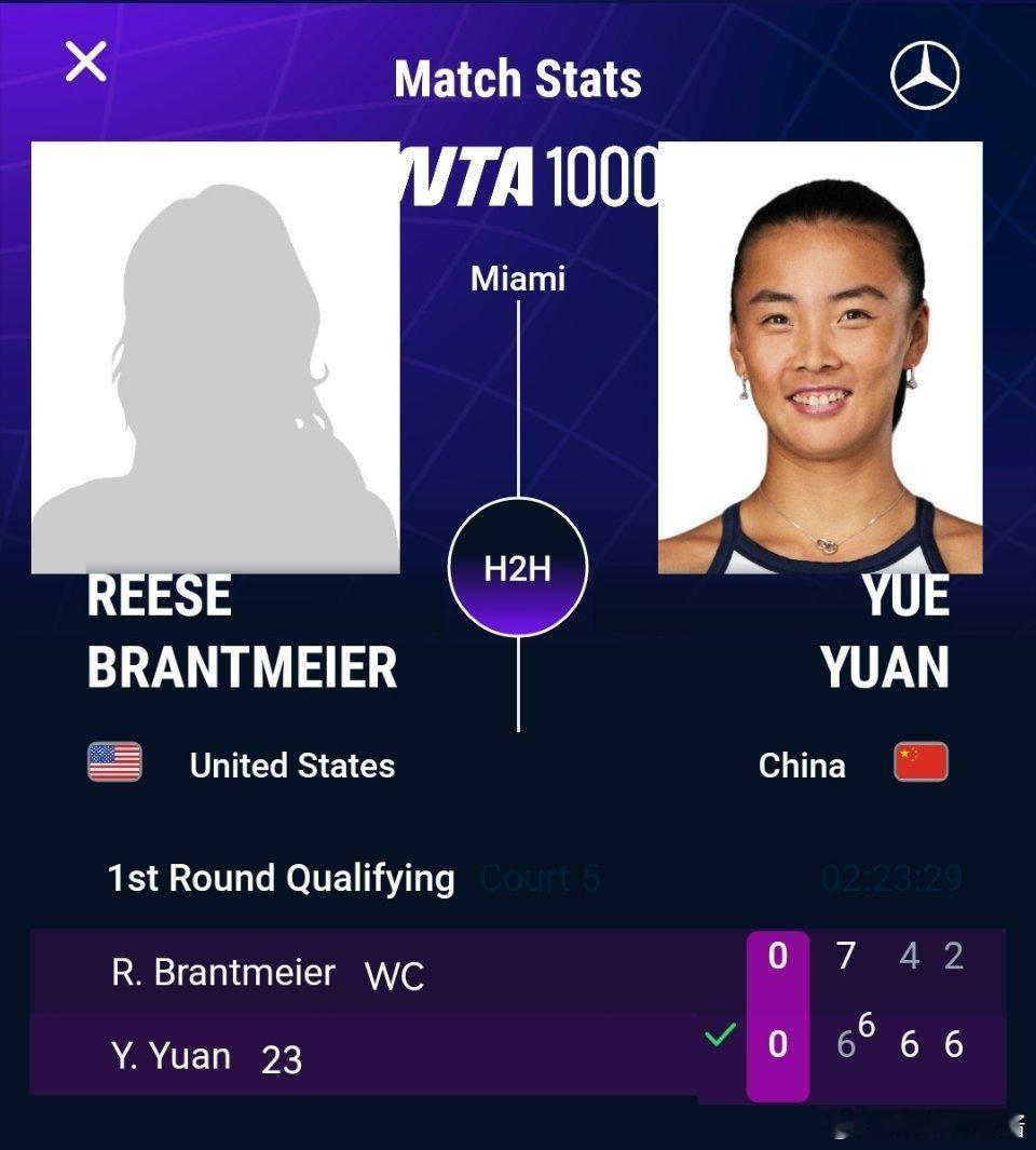 袁悦2比1布兰特迈尔 WTA1000迈阿密站资格赛，6-7(6)、6-4、6-2