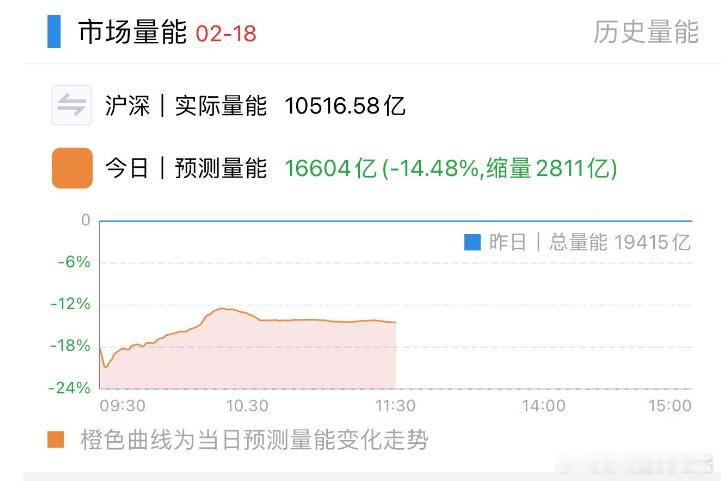 昨天情绪高开低走坑人，预感到要缩量，这个量符合预期 