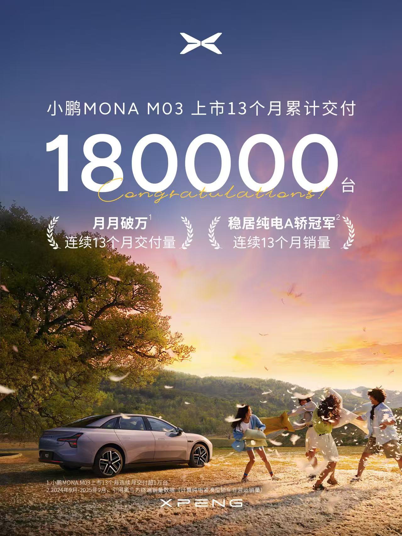 小鹏MONA上市13个月交付超18万台，刷新20万内新势力纯电车型最快交付纪录；