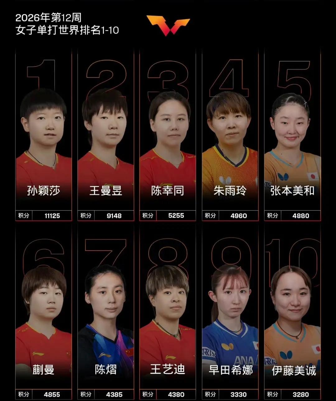 3月17日WTT国际乒联公布了最新一期的世界女单排名更新，

孙颖莎还是第1，张