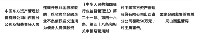 东方资管山西分公司被罚50万，涉违规开展非金股权收购等