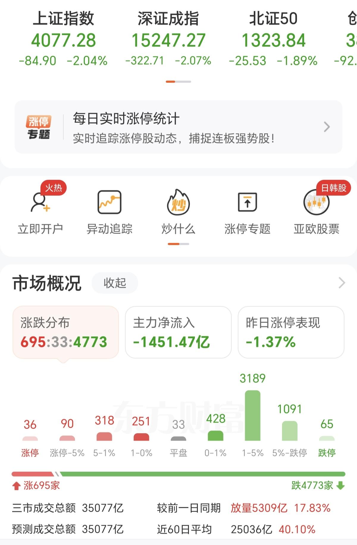 冲高回落，尾盘太跳水。从4199点一路砸盘到4077点，直接跌破4100点，跌出