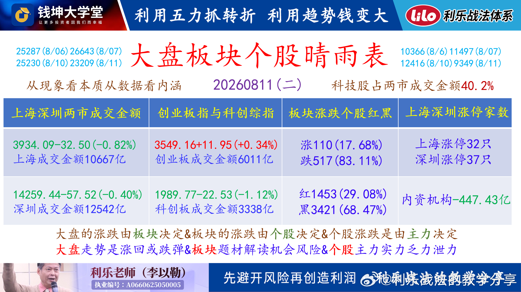 20260812(三)利乐老师的早评最近我持续讲【主力行为与牛股模型】的16模型