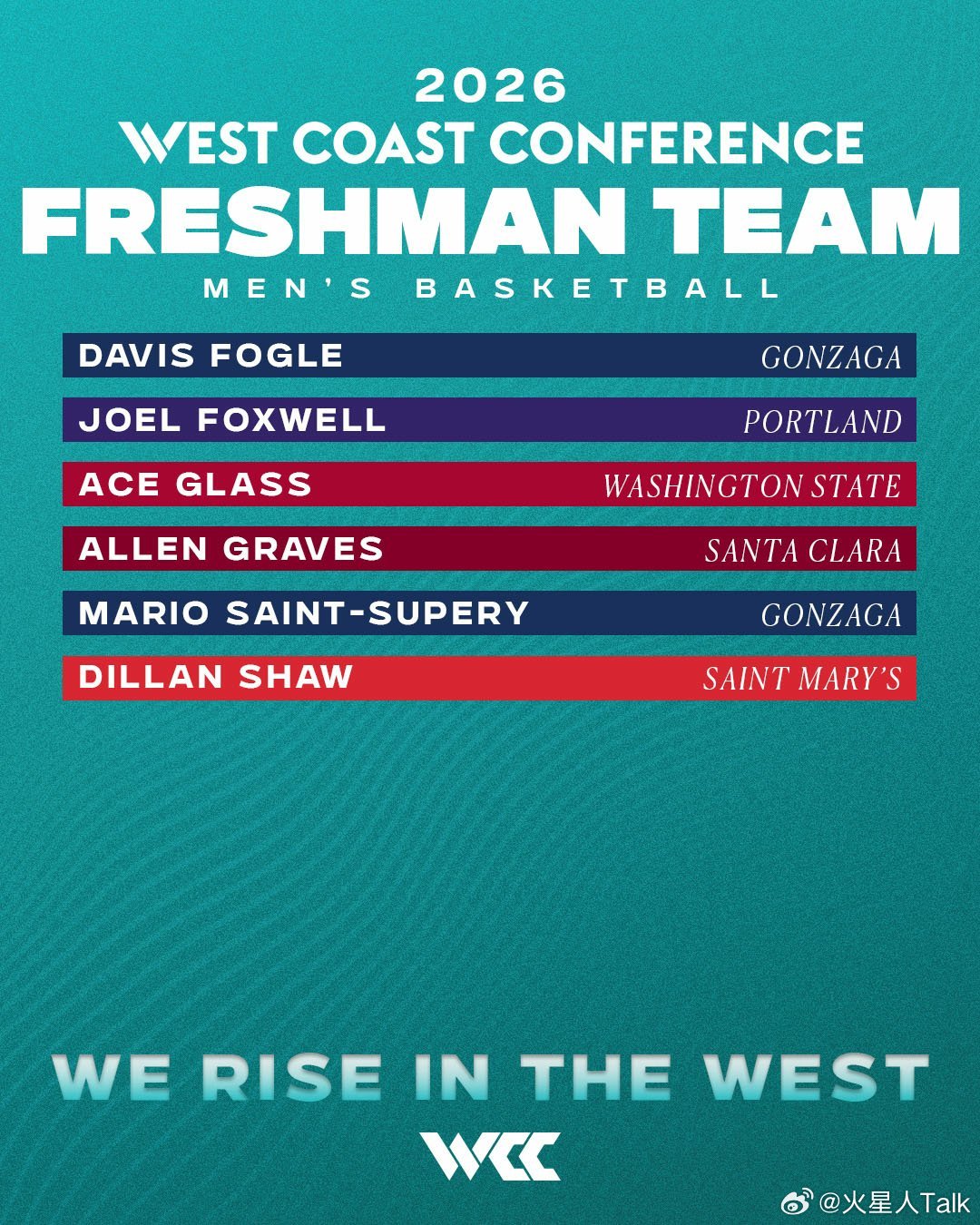 NCAA男篮 2025-2026赛季WCC联盟常规赛表现奖和最佳阵容。 最佳球员