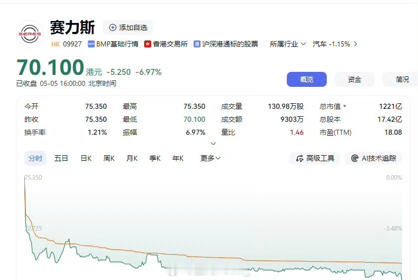 赛力斯跌超6%高的时候多少来着？没关注 