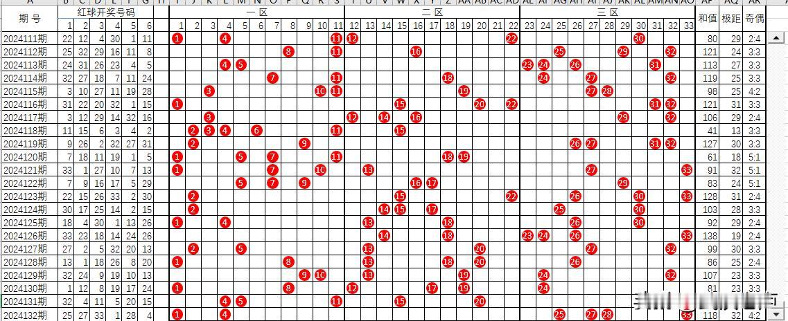 双色球截止2024132期红球走势图