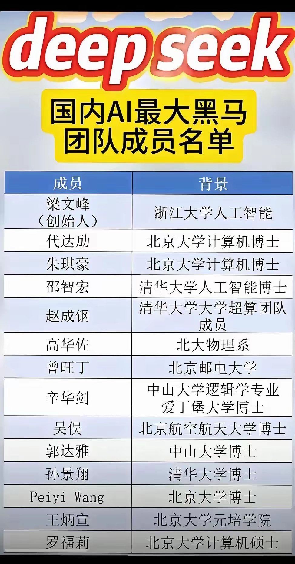 惊爆！DeepSeek核心团队成员名单曝光，这简直就是现实版“科技少年班”大集结