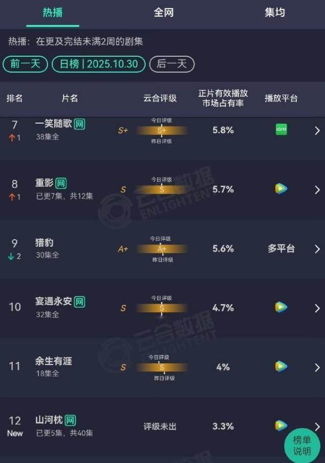 宋茜丁禹兮《山河枕》首日云合3.3%
云合排名12日，播放量600多万，开场有点
