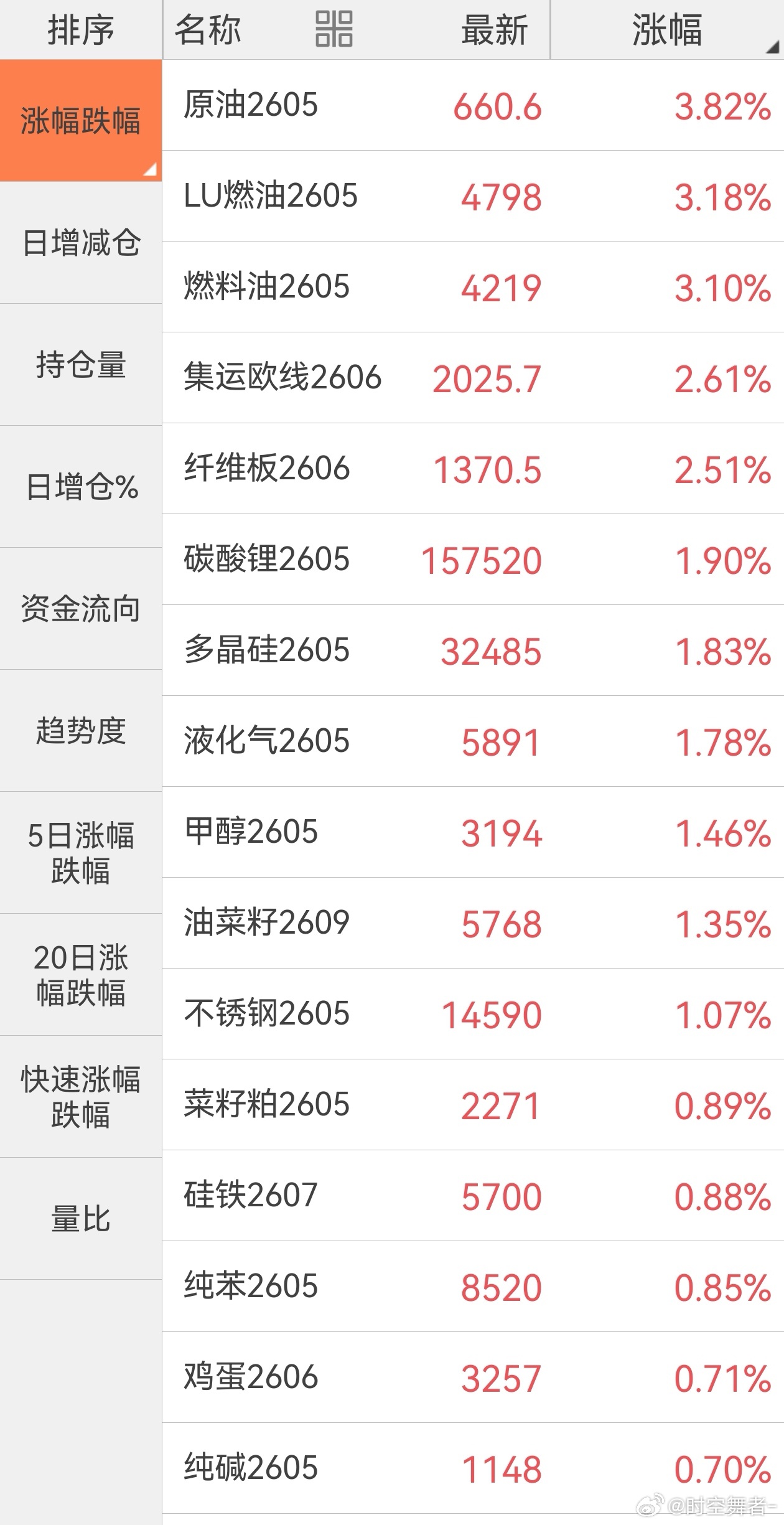 按外盘原油这个涨幅，之前内盘化工大概率霸榜，今天全部冲高回落，资金对美伊局势的情