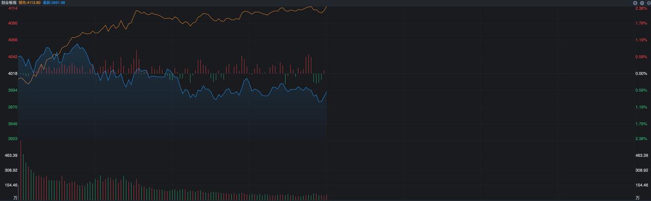 大科技冲高回落，低位风格开始上涨，什么信号？
 
昨天芯片和CPO如火如荼的上涨