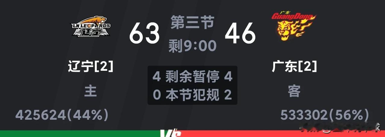 留给杜峰杜指导的时间不多，广东要被淘汰了！
理由如下:

1.半场落后辽宁15分