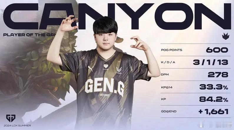 #DK对战GEN##2024LCK夏季赛##2024LCK# ​ ​GEN 1-
