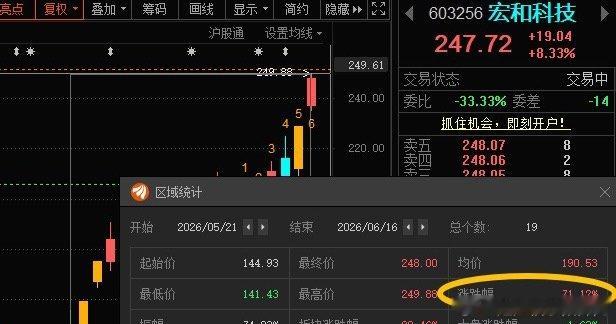 宏和科技603256📈累计涨超70%