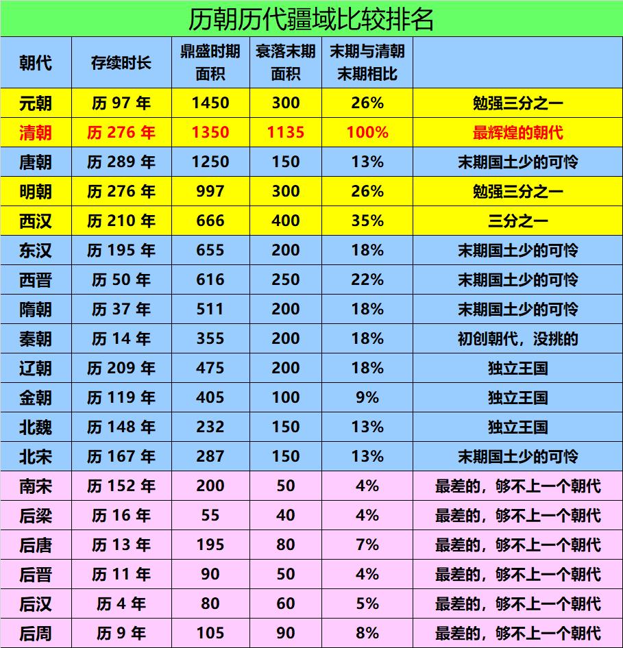 南宋和五代算不上一个朝代，只能算个省。
历朝历代末期疆域排名
（万平方公里）
1