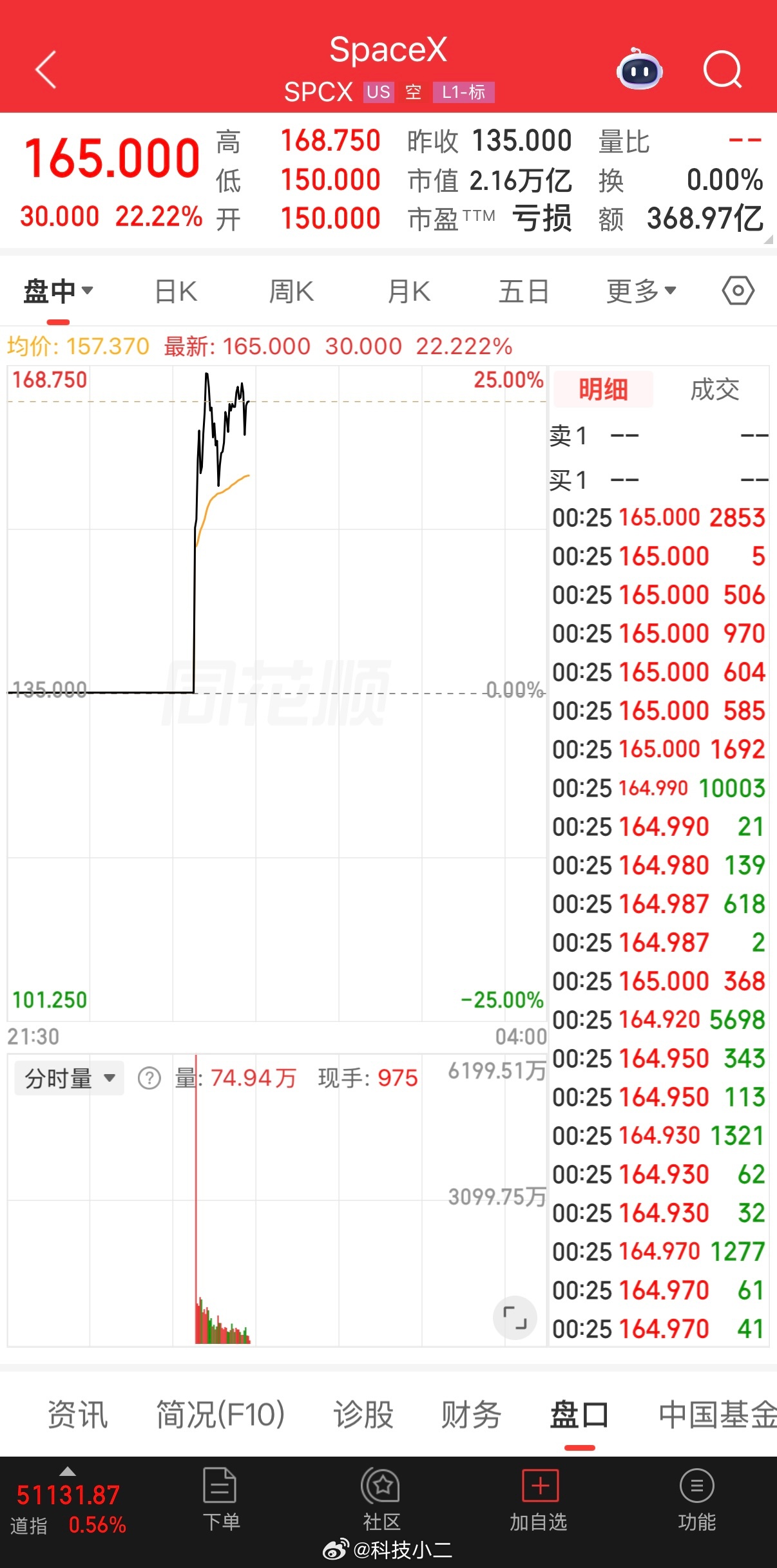SpaceX暴涨 跟他家的火箭差不多🚀起飞了！ 