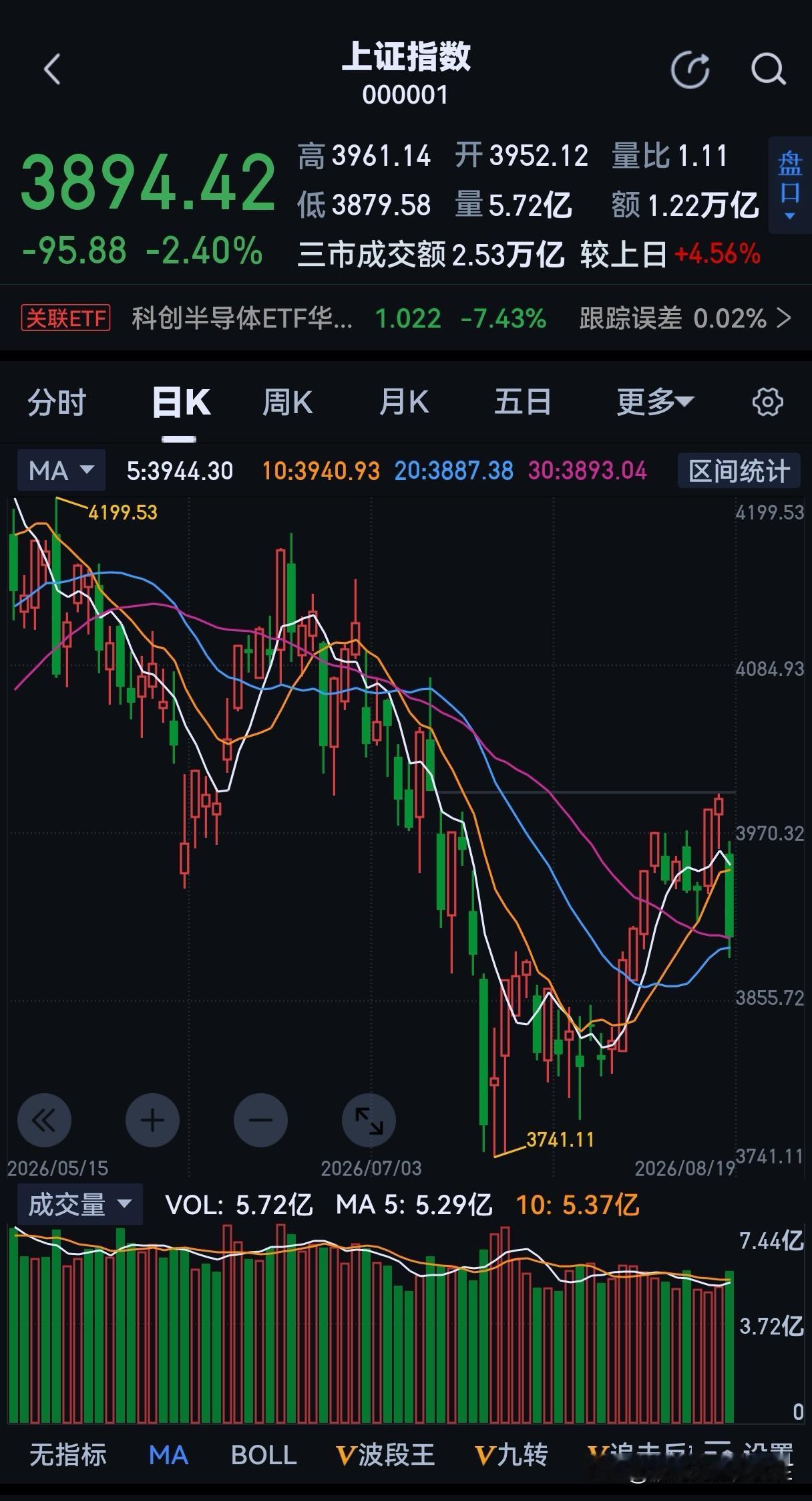 今日A股：政策底的反弹结束，市场底的调整开始！3800点附近终见曙光。

又是令