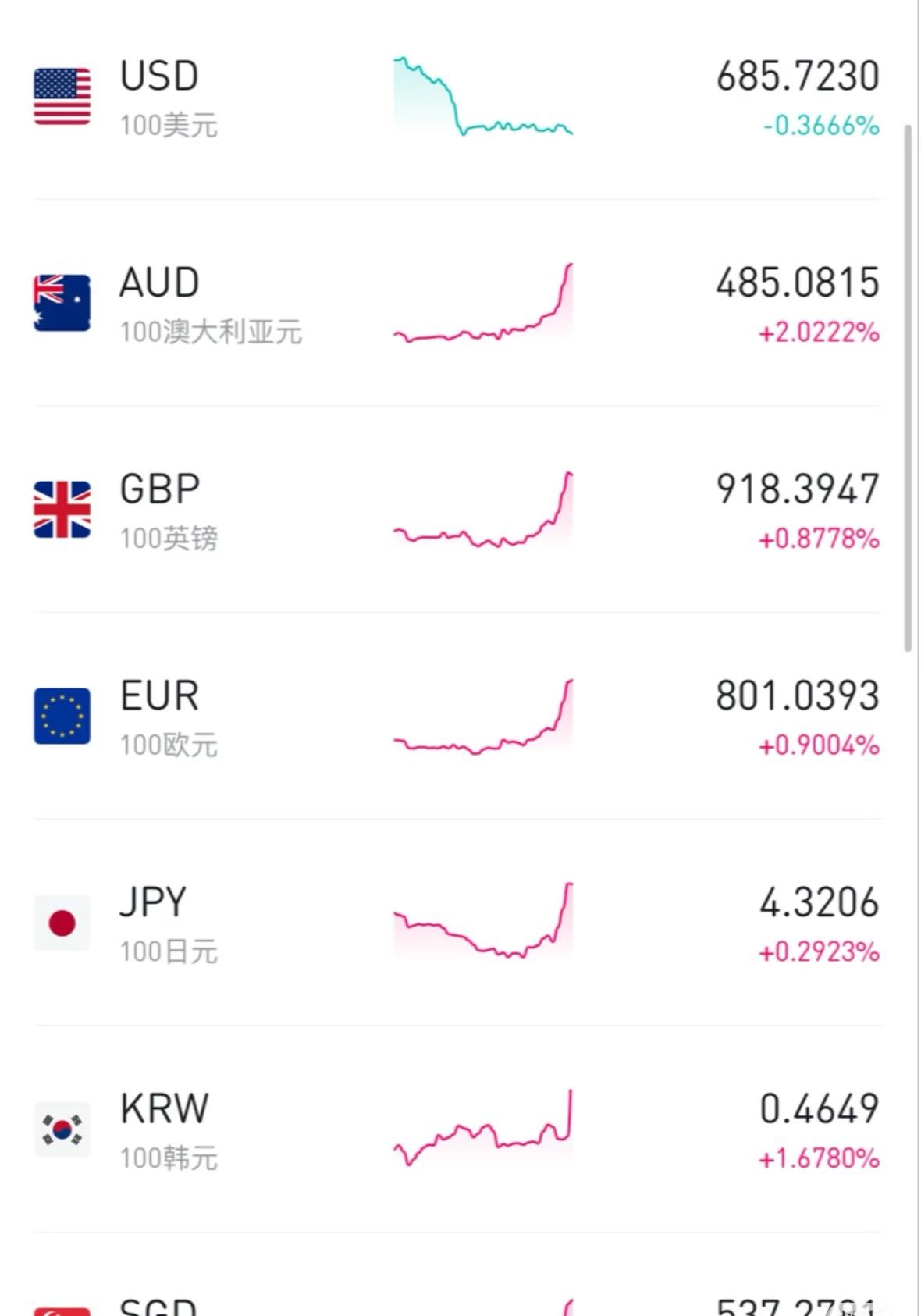 一油落而万物生这话真没错！霍尔木兹海峡开放两周，非美货币果然涨起来了。回头看这封