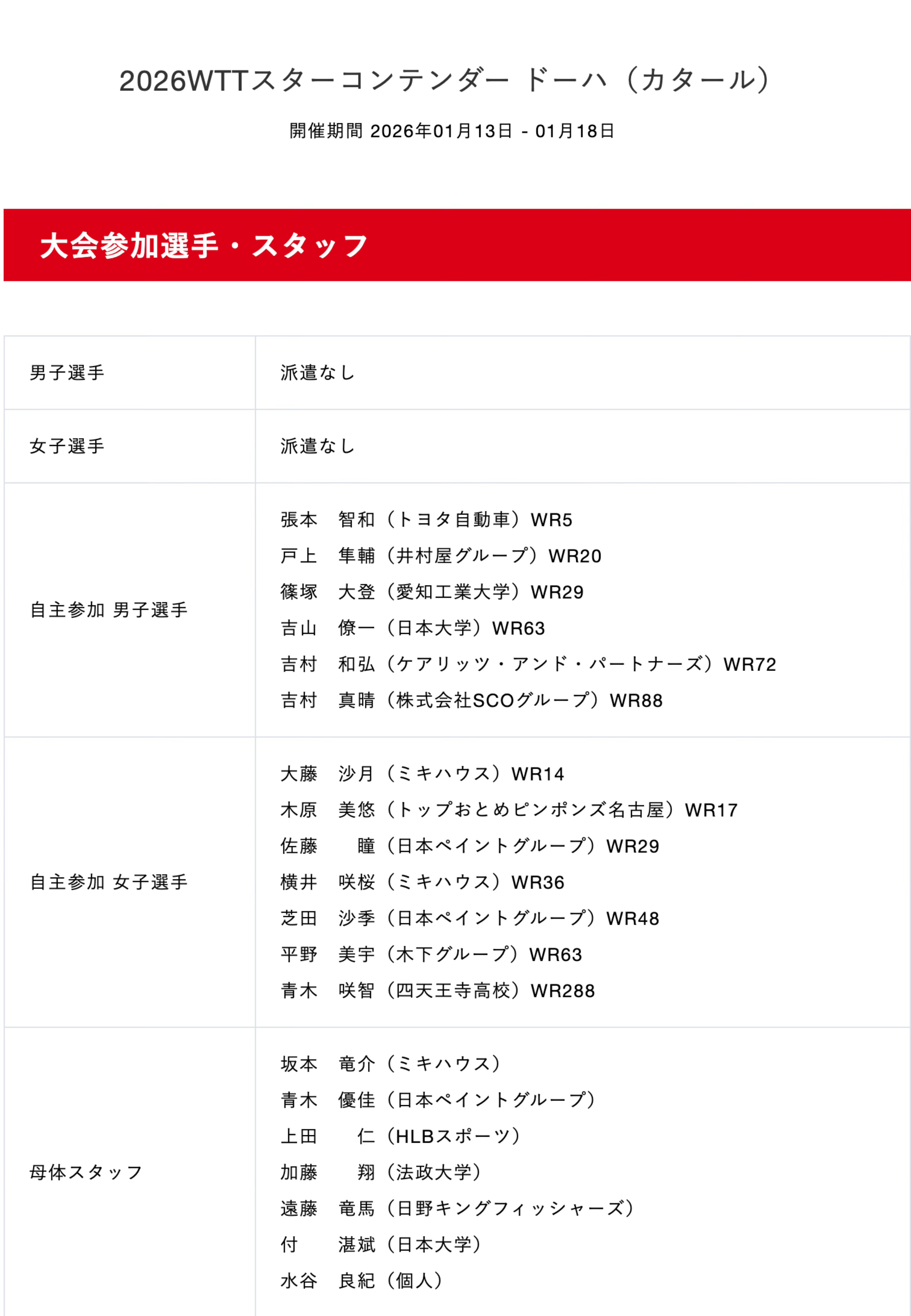 张本智和张本智和wtt多哈冠球星挑战赛2026JTTA公布wtt多哈球星挑战赛2