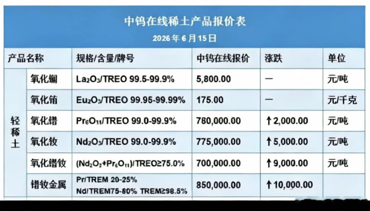 稀土近期的上涨原因一、稀土上涨逻辑1. 6月两周稀土供给缩减，供给大幅收紧，无新