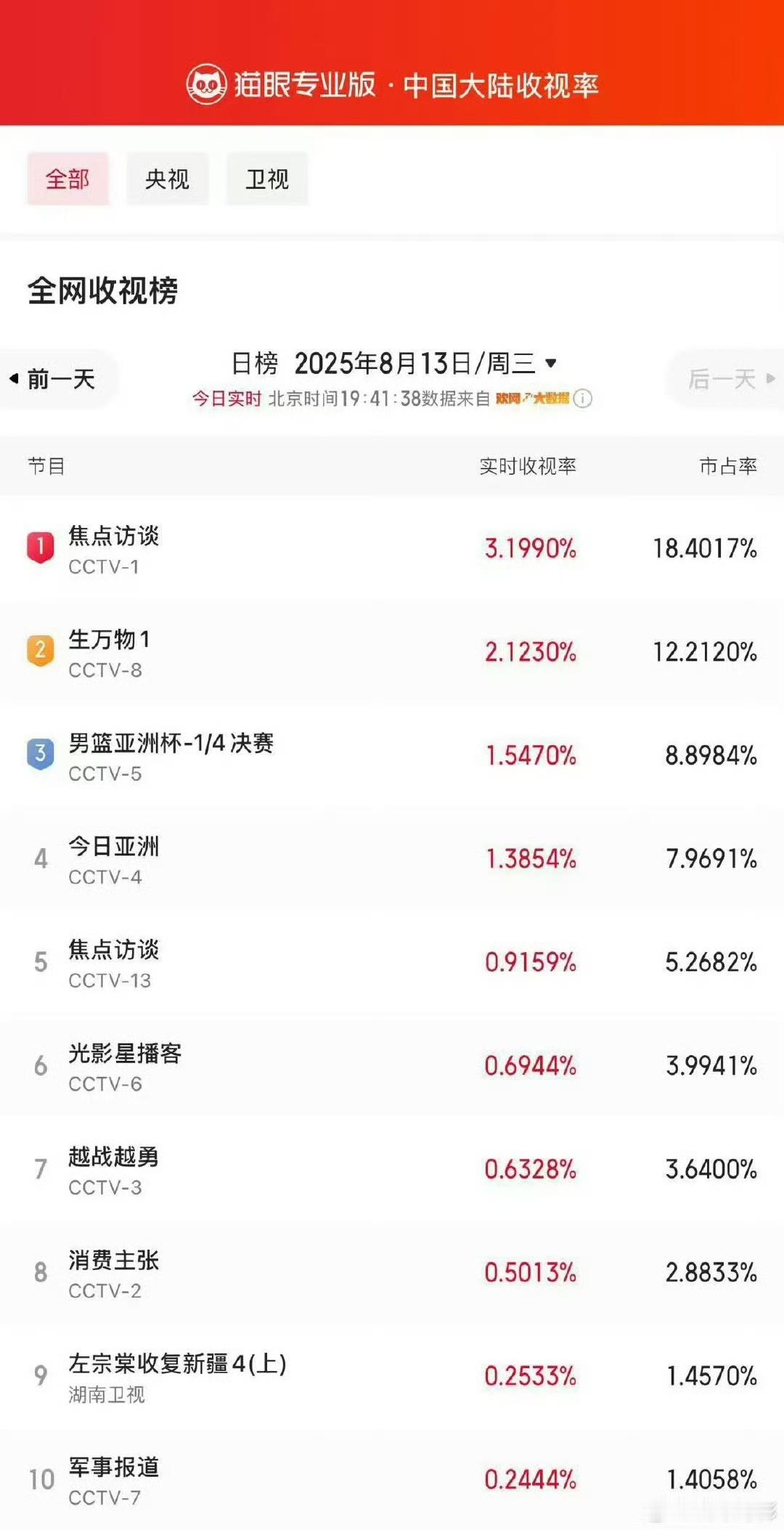 生万物收视破2杨幂生万物收视率破2杨幂生万物收视率破2，可以的，好 ​​​