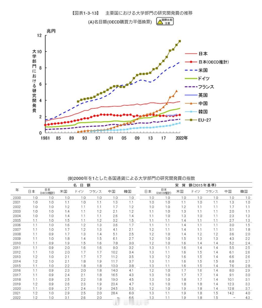 日本科学能力衰退的原因 2000年至2022年高校研发支出指数（名义值）： 中国
