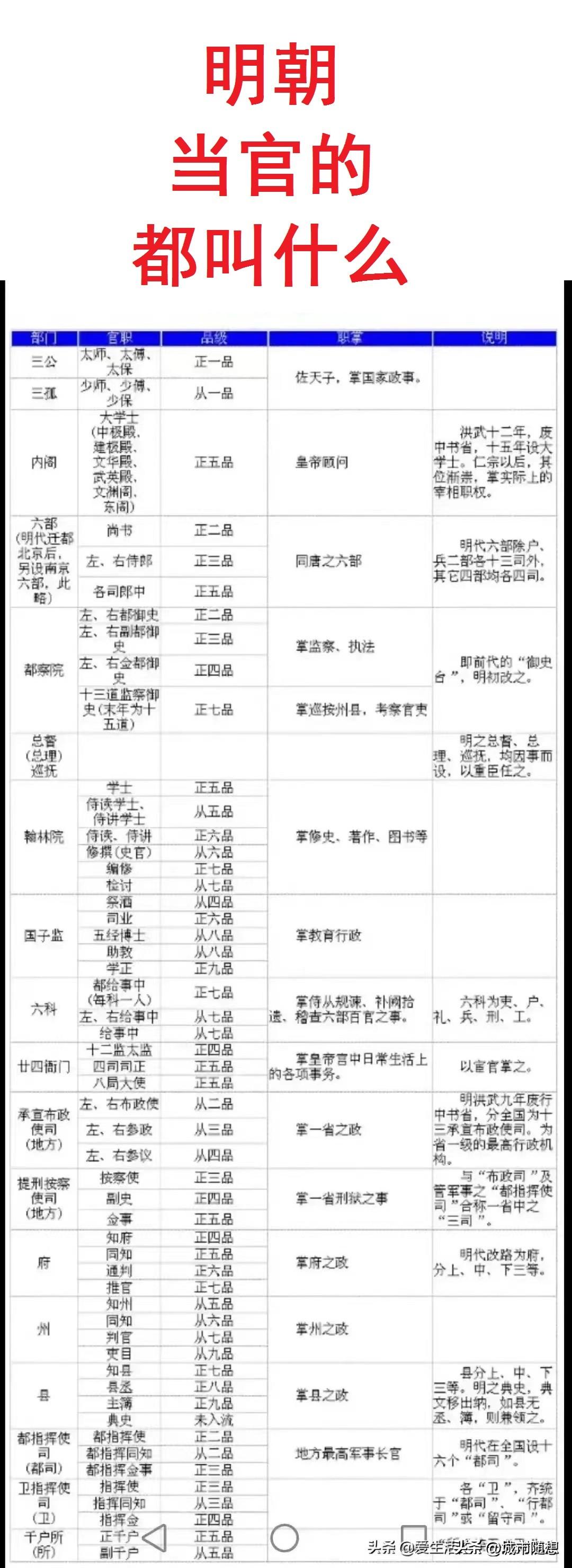 大明王朝“官职一览表”。
职务最高的是太师，太傅和太保，也就是常说的“三公”。
