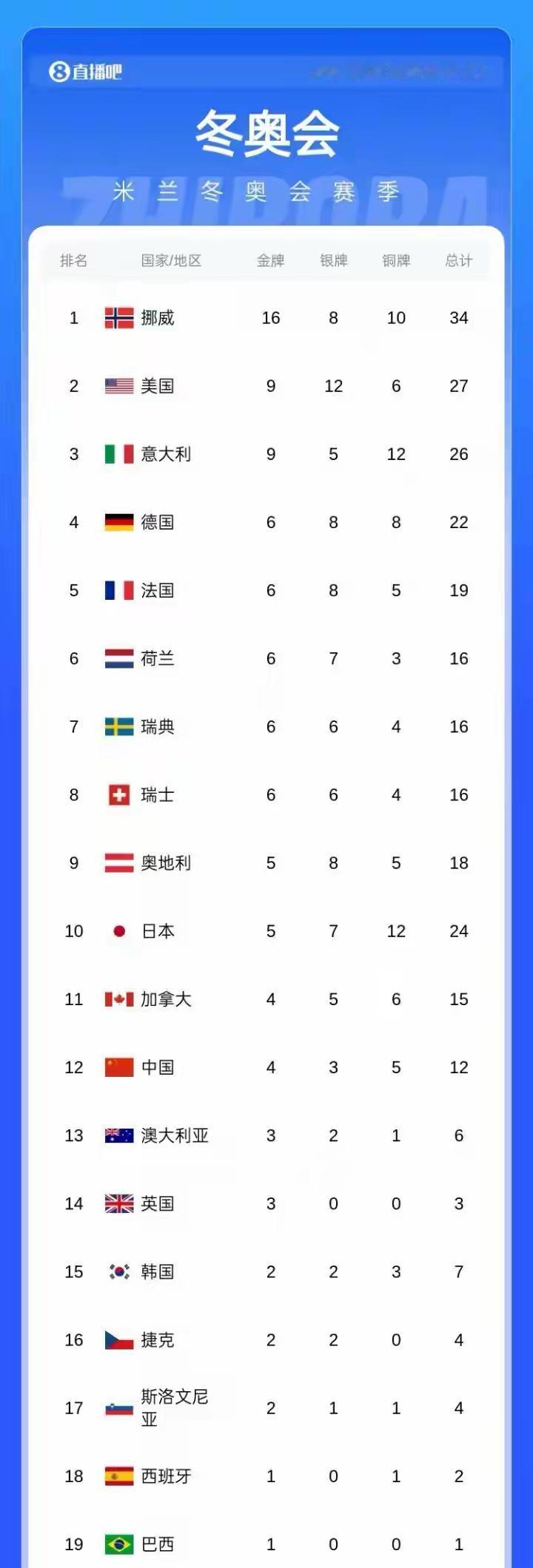 冬奥会2月20日中国队实现强力追赶，已排名亚洲第二了，4金3银5铜的成绩，距离日