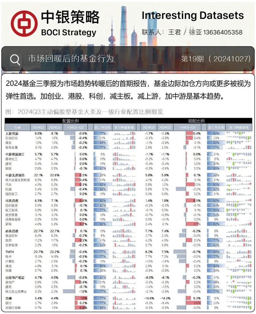 基金三季报为市场趋势转暖后的首期报告，基金边际加仓方向或更多被视为弹性首选。
