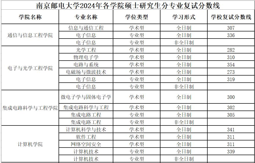 南京邮电大学2024年硕士研究生复试分数线，电子信息（通信与信息工程学院）336